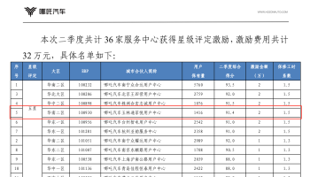 玉柴物流集團(tuán)玉林通菲悅公司榮獲廠(chǎng)家二季度服務(wù)運(yùn)營(yíng)五星級(jí)門(mén)店